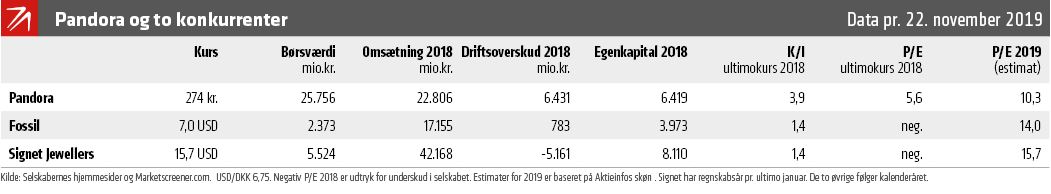 Pandora: Nu knald fald Dansk Aktionærforening