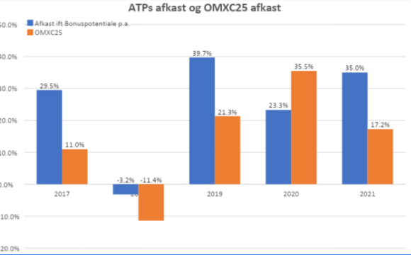 ATP afkast