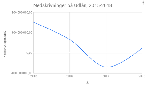 Nedskrivningerne er summen af danske børsnoterede bankers angivne nedskrivninger i årets resultatopgørelse. Negative tal indikerer tilbageførsler, altså markant forbedring i låneporteføljens selskaber.  Kilde: Bankingvision.dk.