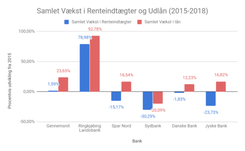 Gennemsnitstallet er for de fem nævnte banker. Ringkjøbing Landbobank har ekstreme værdier grundet fusionen med Nordjyske.  Kilde: Bankingvision.dk.