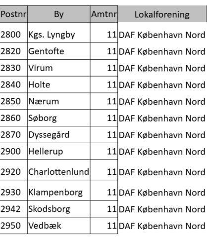 dækning DAF KBH Nord Postnumre