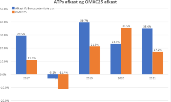 ATP afkast